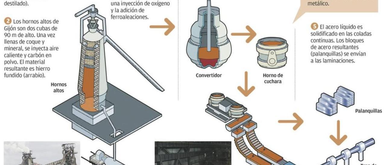 Arcelor amplía su producción en Gijón al traer el acero al plomo del País Vasco