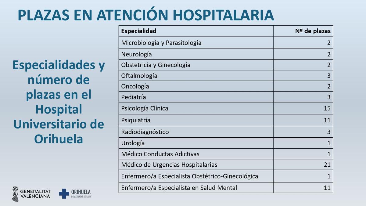Número de plazas por especialidades