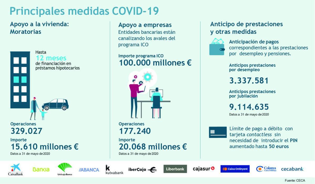 El sector bancario, clave en la recuperación económica