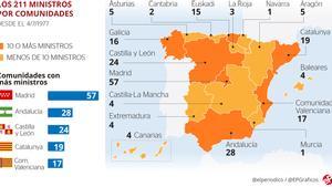 Los 211 ministros de la democracia, por comunidades autónomas.