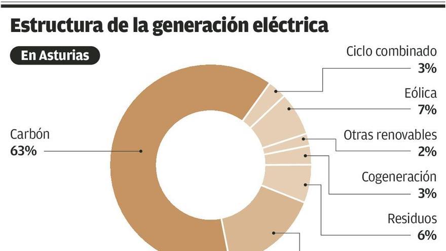 Ribera lleva a la UE una apuesta por las renovables que acelera el fin de las centrales