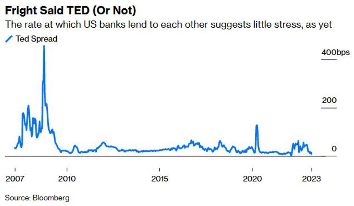 El Ted Spread está en niveles parecidos al de los últimos meses