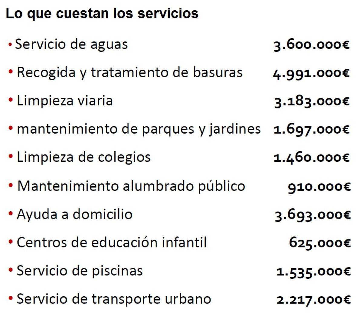 Lo que cuestan los servicios municipales en Zamora