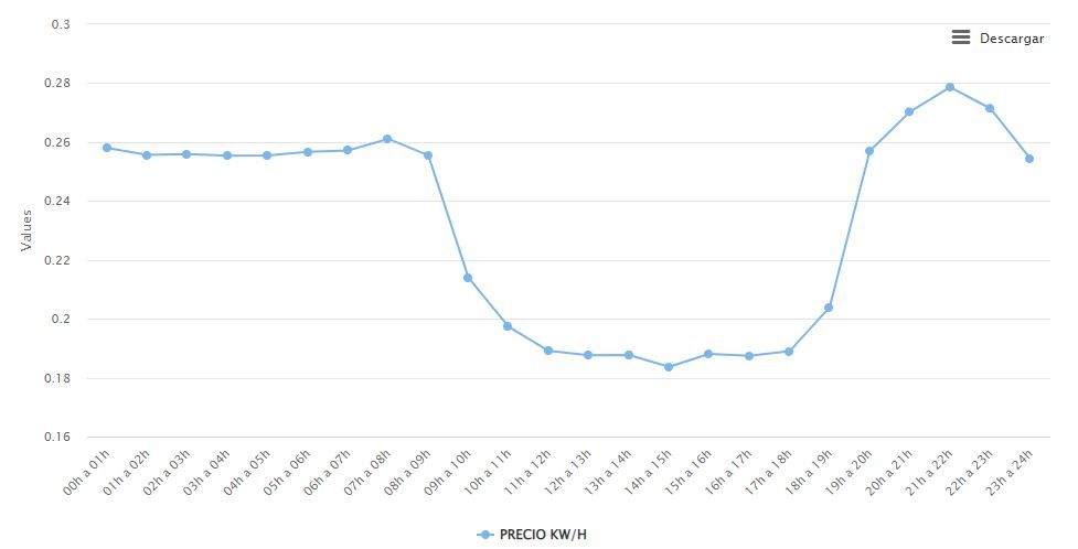 Gráfico del precio de la luz del 7 de mayo de 2022 en la provincia de Santa Cruz de Tenerife.