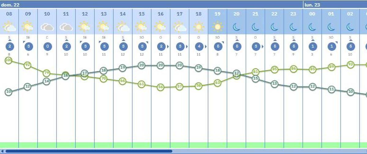 El tiempo por horas en Córdoba.