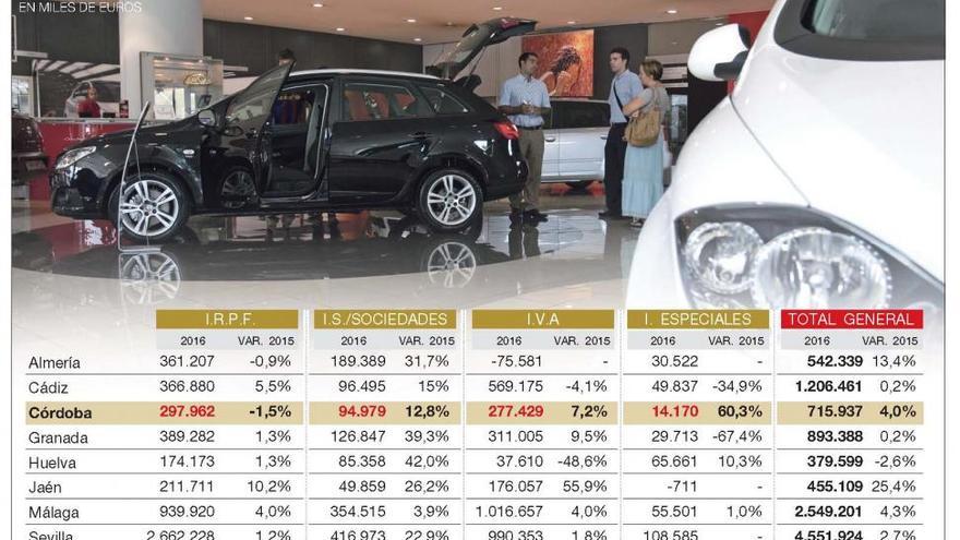 La recaudación crece por tercer año pero apunta desequilibrios