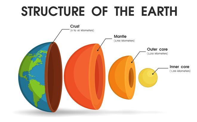 Infografía con las principales capas de la Tierra