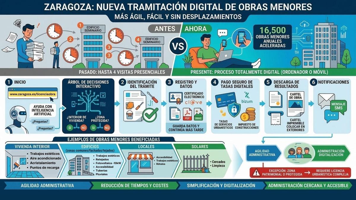 Nueva tramitación digital de obras menores.