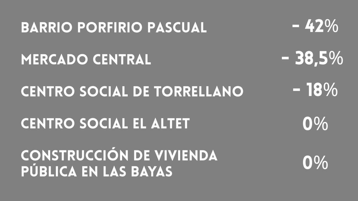 El PSOE alerta del atasco de los grandes proyectos y en la construcción ...