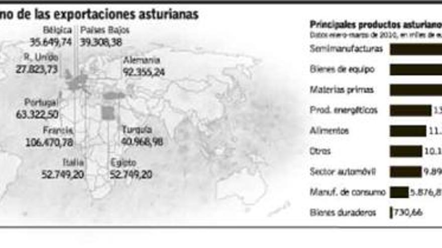 Las exportaciones despegan en Asturias