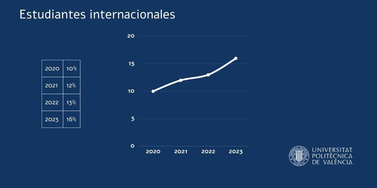 Gráfico con el número de alumnos extranjeros matriculados durante los últimos años.