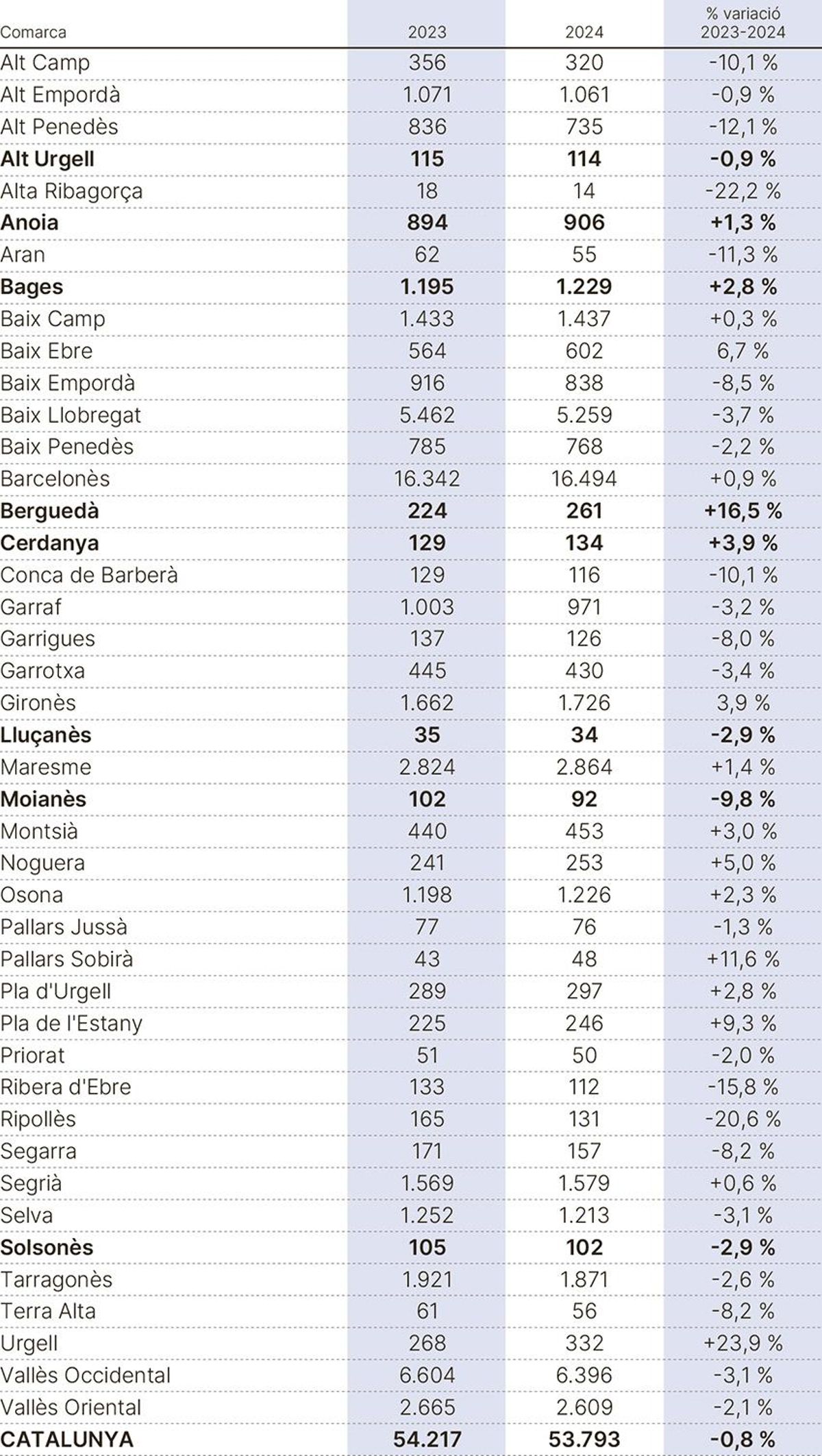 Variació dels naixements per comarques entre 2023 i 2024