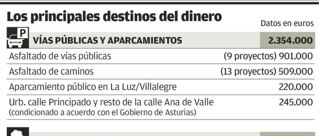 Avilés ultima un zafarrancho de obras que pondrá la ciudad &quot;patas arriba&quot; en verano