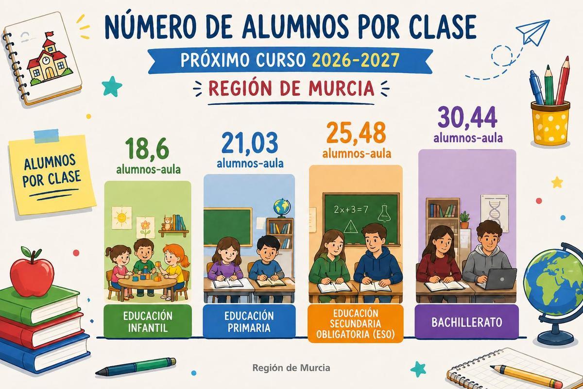Ratio de alumnos por aula para el próximo curso en la Región.