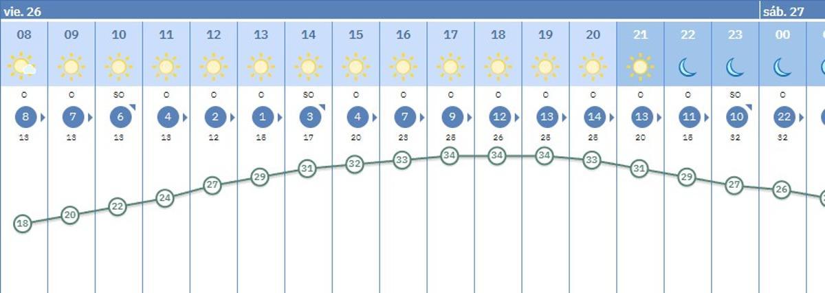 Prediccion para hoy en Córdoba.