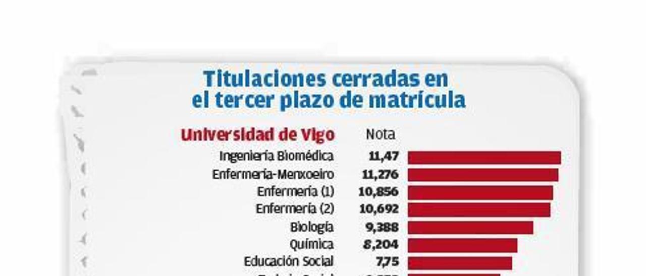 Las universidades gallegas cierran otras 20 titulaciones en el tercer plazo de matriculación