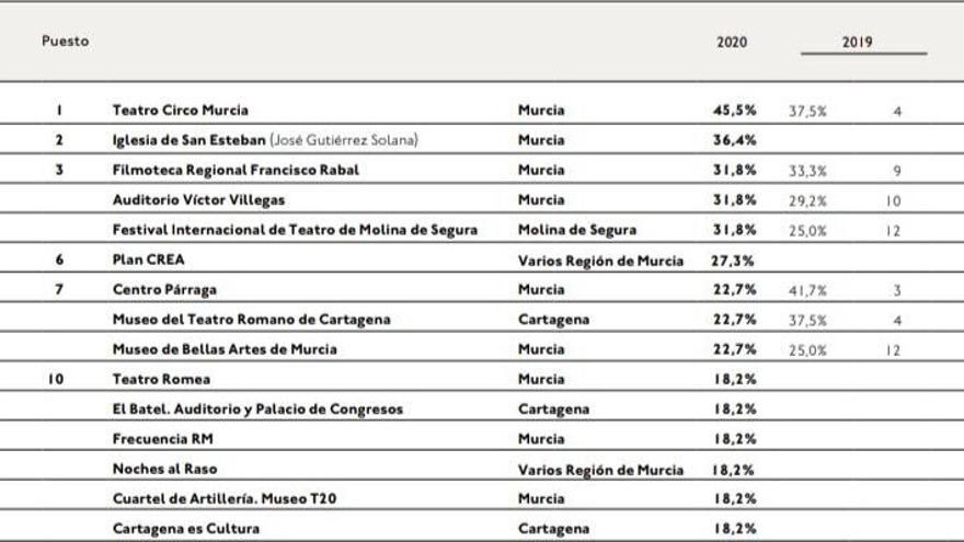 Lo mejor de la cultura en la Región de Murcia durante el año 2020.