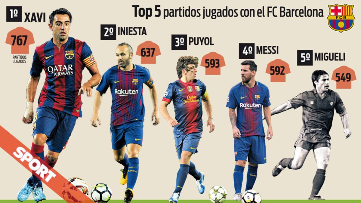Ranking de jugadores del FC Barcelona con más presencias en el primer equipo
