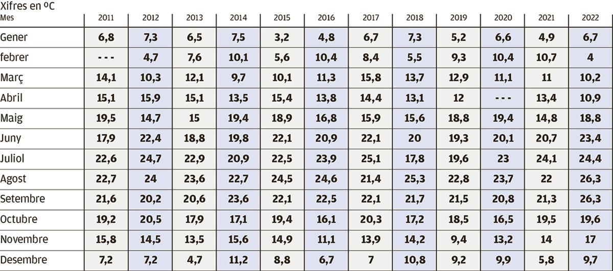 L'evolució entre el 2011 i el 2022