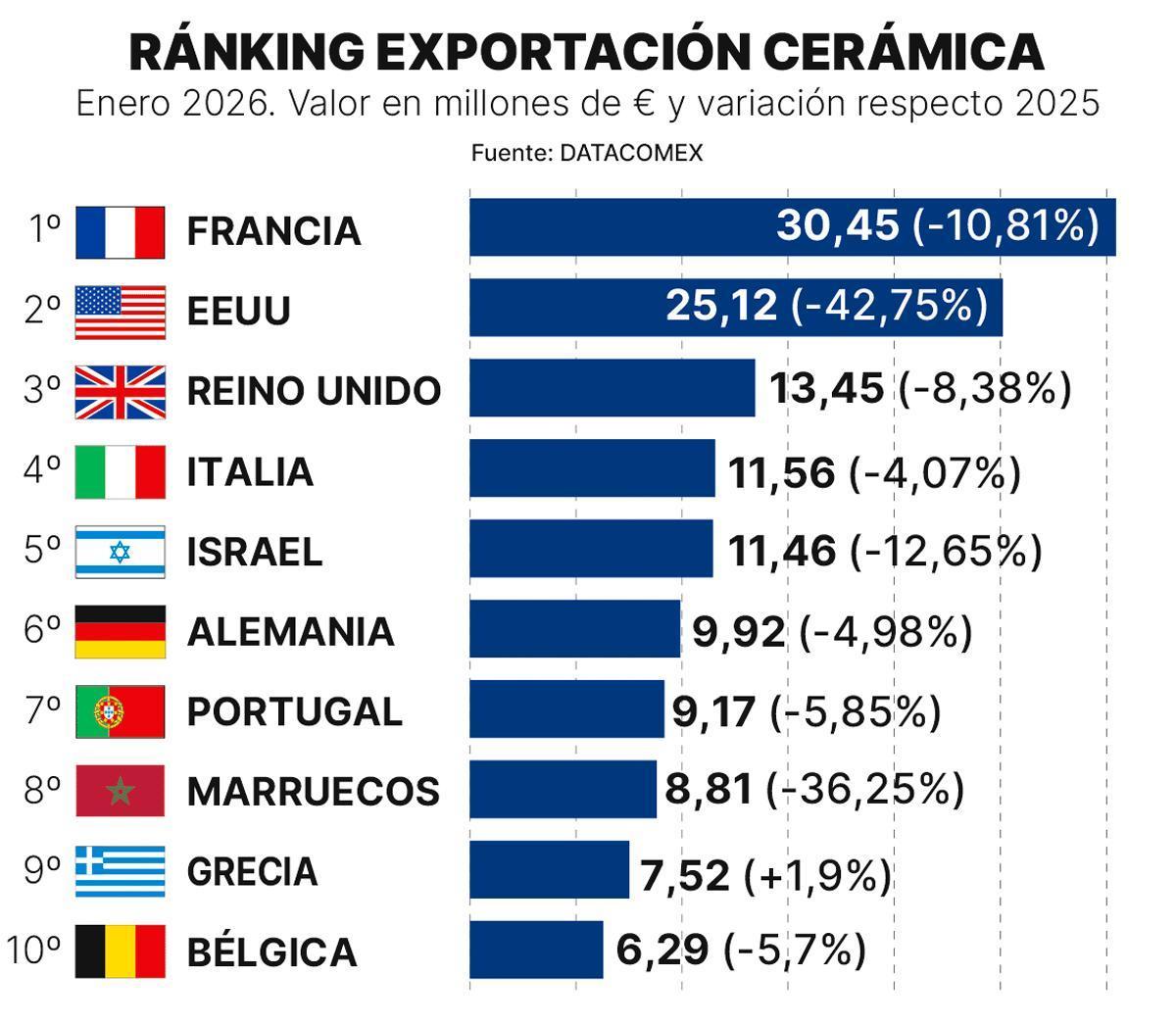 Principales destinos de las exportaciones cerámicas.