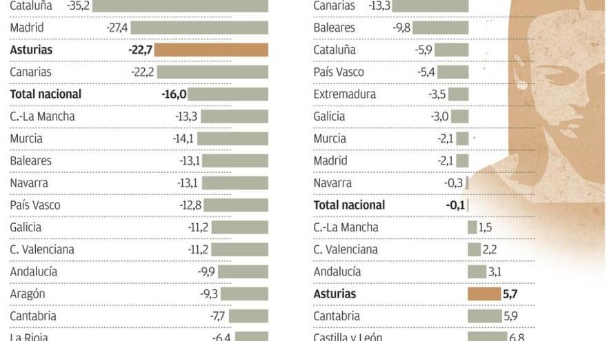 Las víctimas de violencia machista menores de edad aumentan un 15%