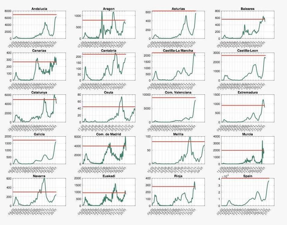 Curvas de evolución en España