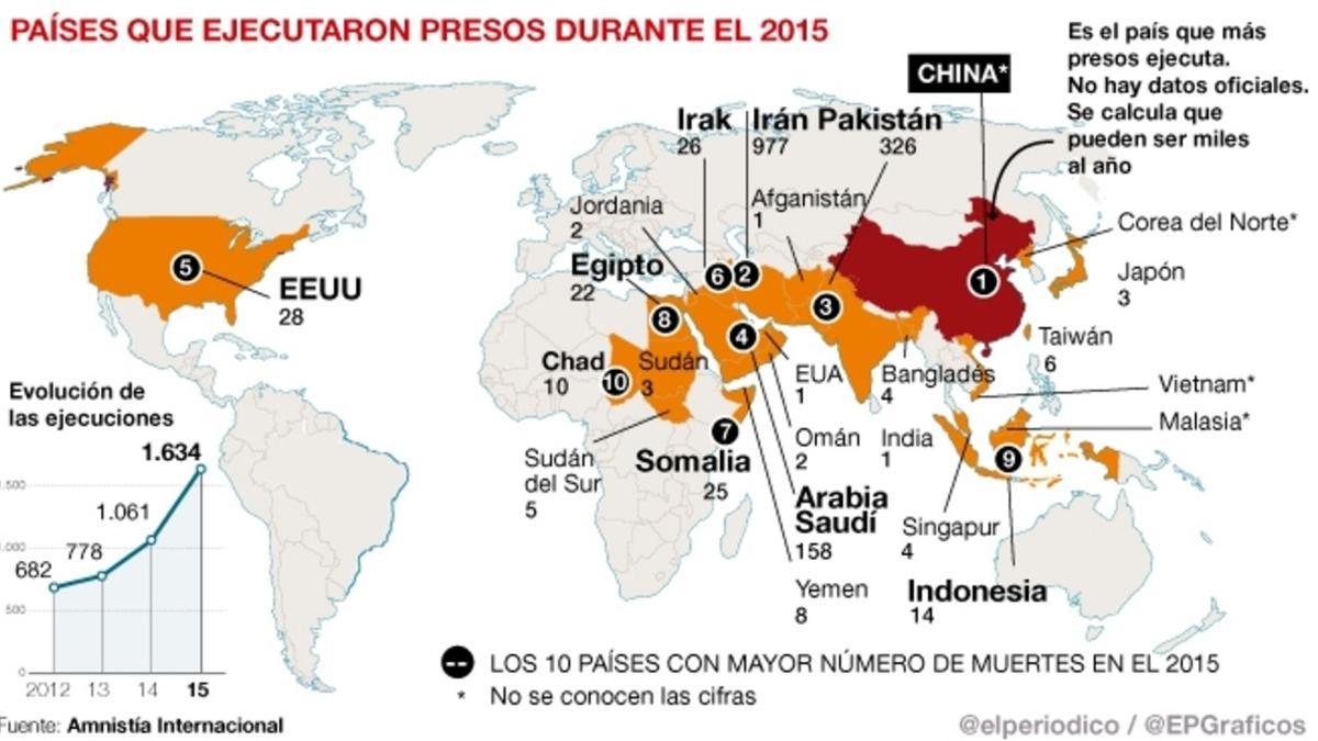 Más de 1.600 personas fueron ejecutadas en el 2015 en el mundo, la mayor cifra desde 1989