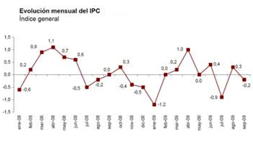 Los precios bajan una décima en Extremadura