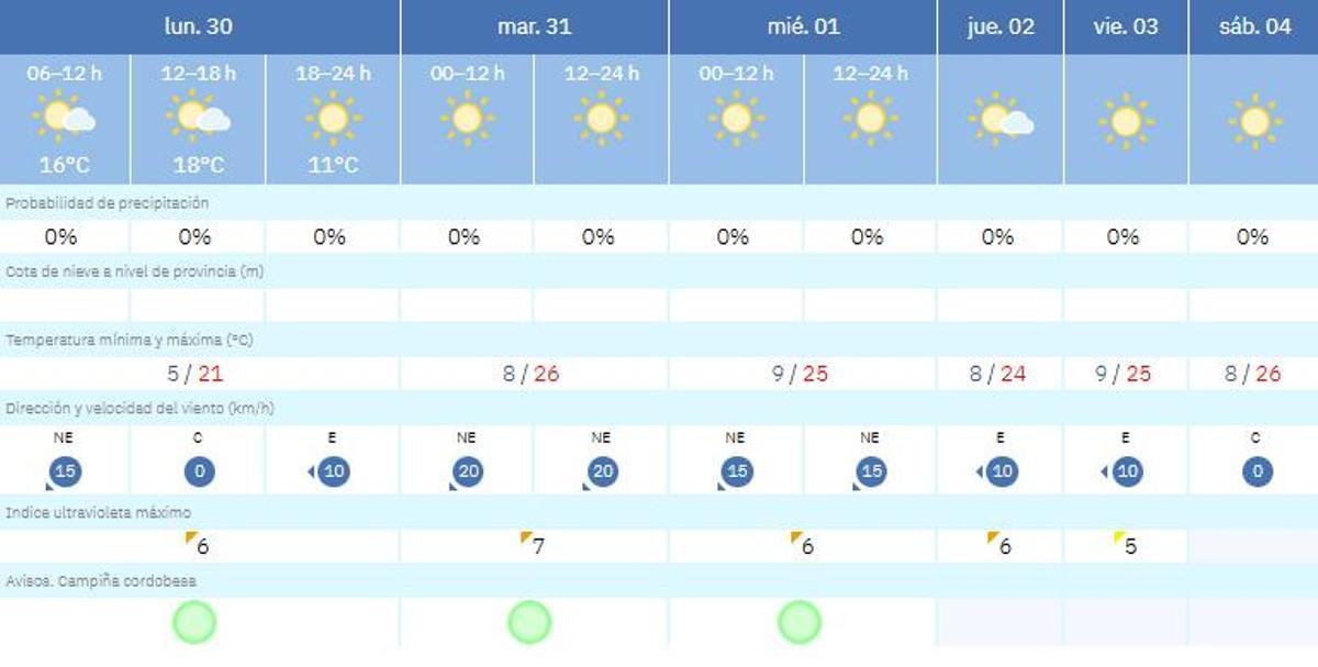 Previsión meteorológica para Córdoba.