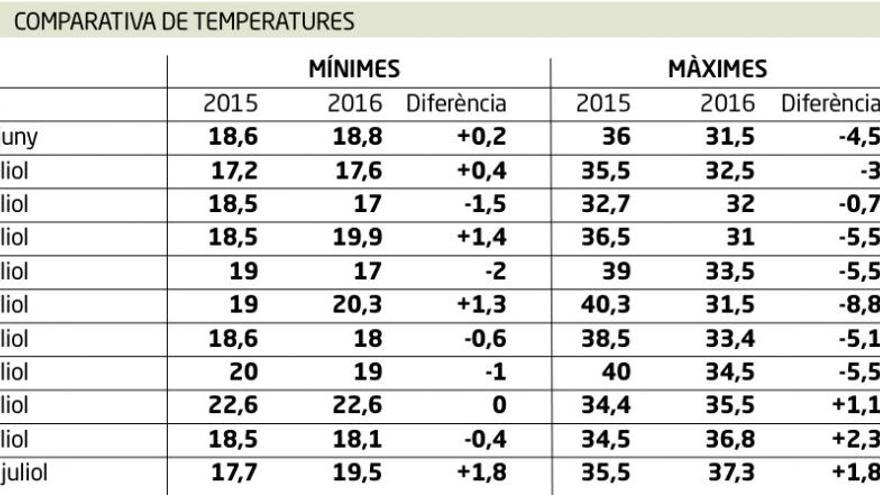 Les temperatures no ha parat de pujar des de dimarts passat