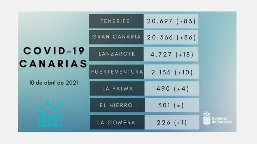 Datos covid en Canarias a 10 de abril 