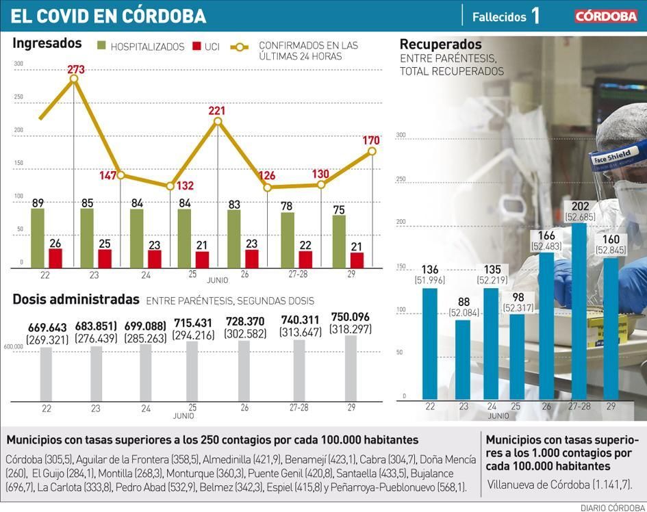 El covid en Córdoba.