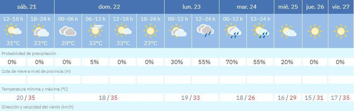 El tiempo en Zamora la próxima semana.