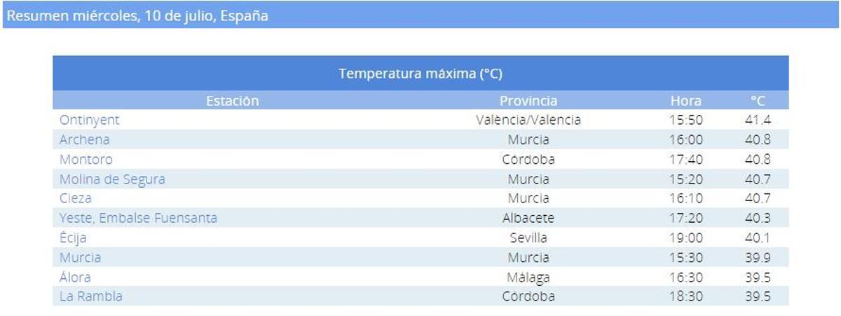 Ontinyent bate el récord de calor