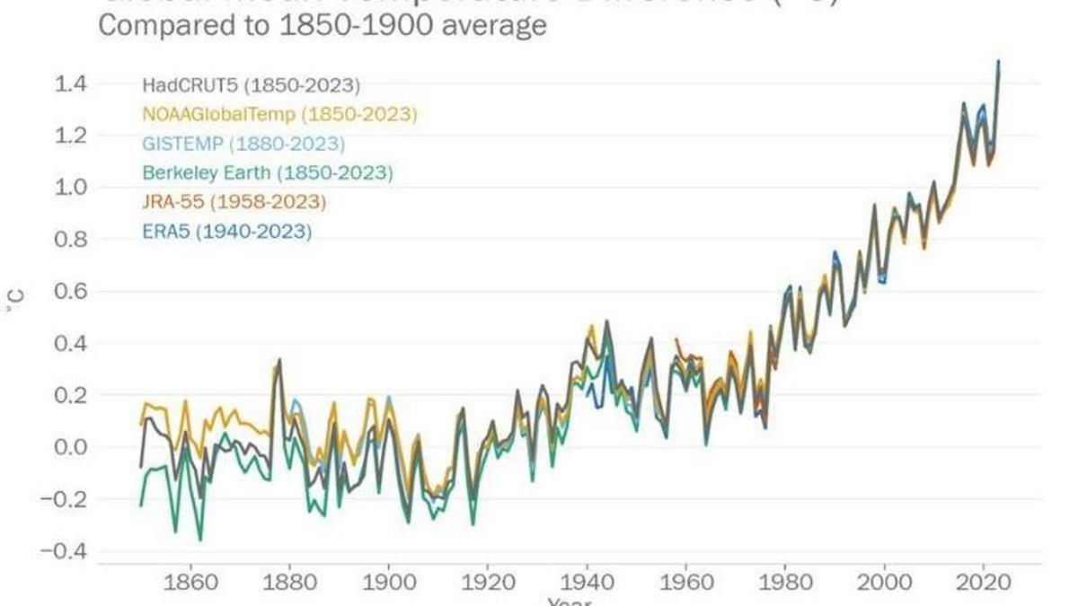 Incremento de temperaturas en los últimos 170 años con el repunte final de 2023