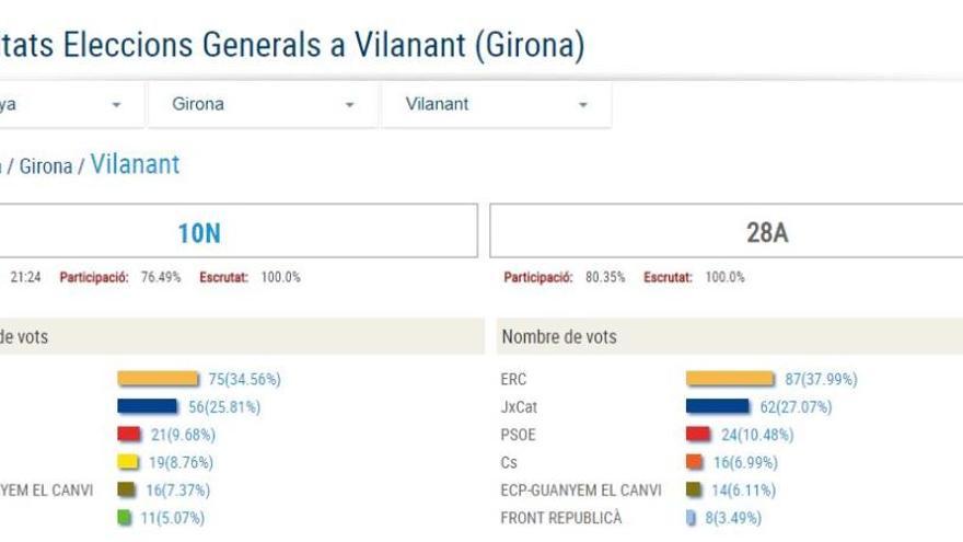 L&#039;escrutini de vots a Vilanant.