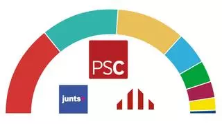 Encuesta elecciones Catalunya: El PSC se afianza en cabeza y Junts toma la delantera en su pulso con ERC