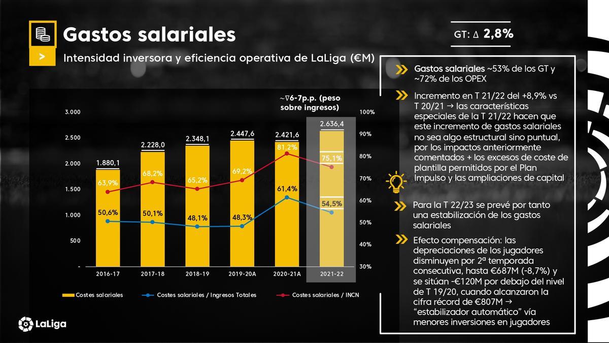 Los clubes de la Liga ingresaron casi 5.000 millones de euros la temporada 2021-22
