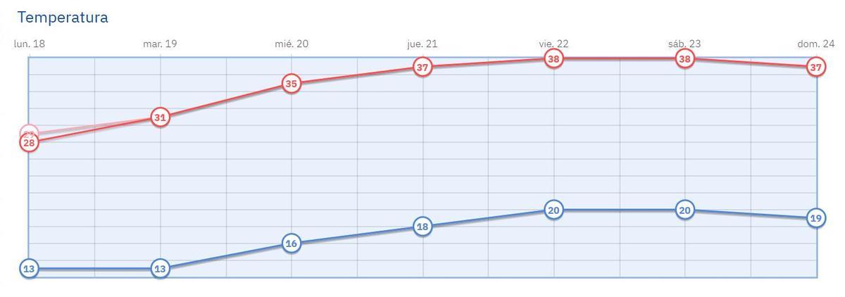Evolución de la temperatura durante esta semana en Sevilla