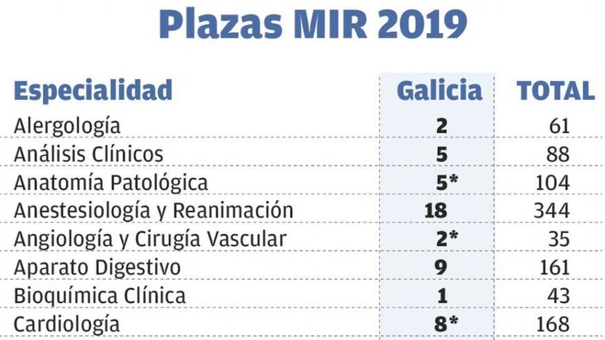 Galicia formará a siete médicos de familia más pero no a más pediatras