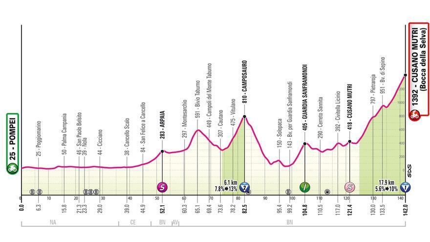 Perfil de la etapa de hoy del Giro de Italia 2024: Pompei - Cusano Mutri
