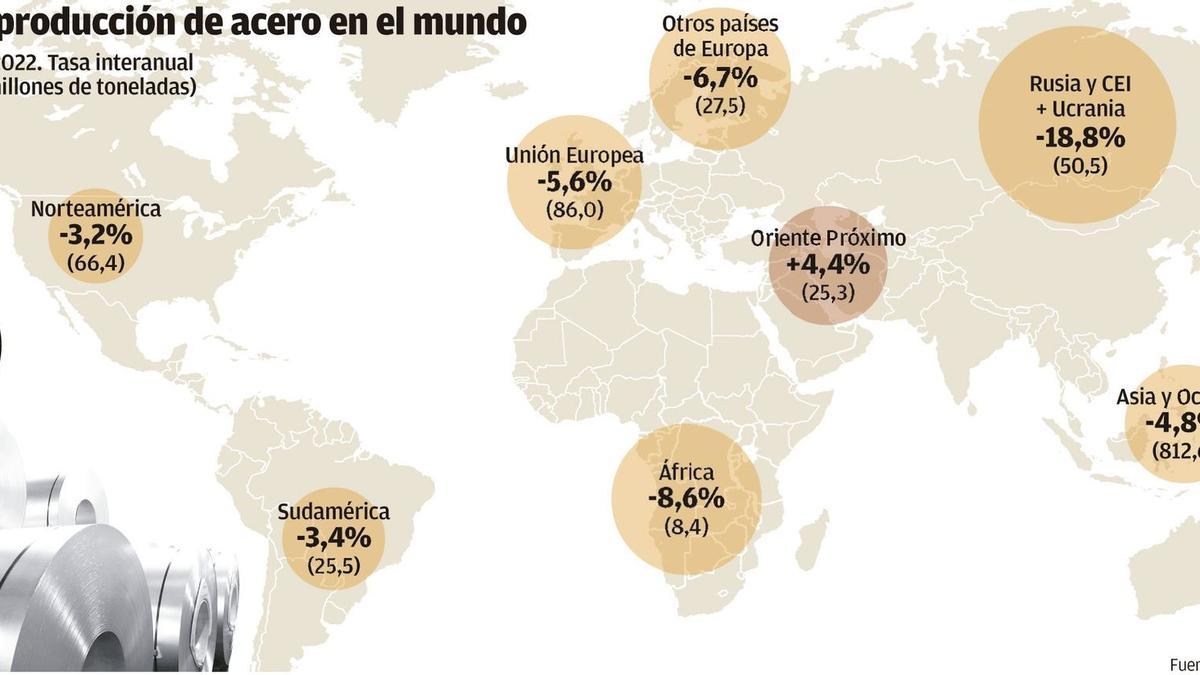 Caída de la producción de acero en el mundo.