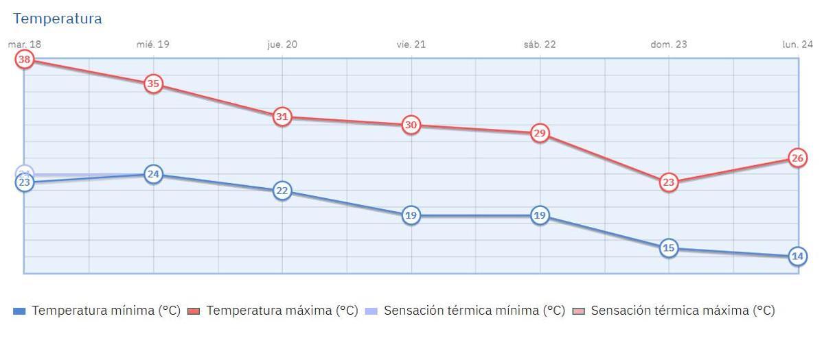 Gráfico de la evolución de temperaturas para los próximos días
