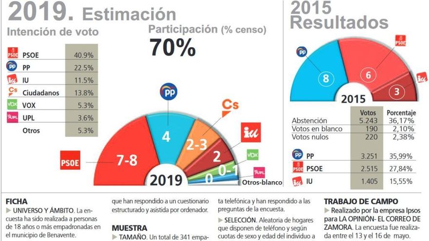 Estimación de voto en Benavente.