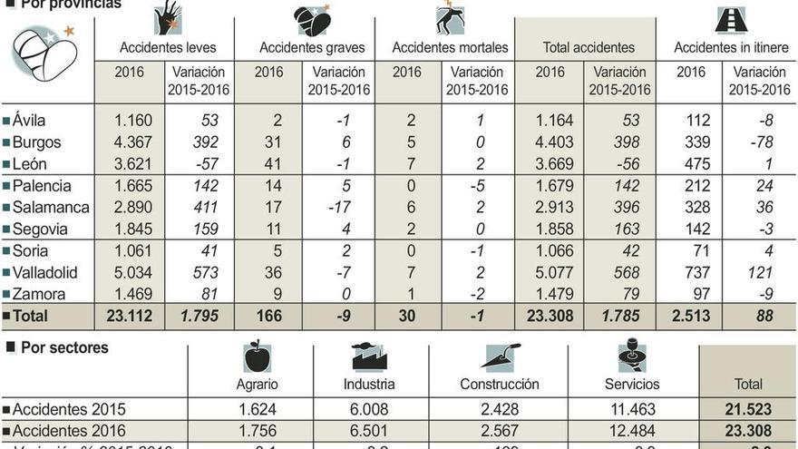 El repunte de la ocupación deja más accidentes laborales en la provincia