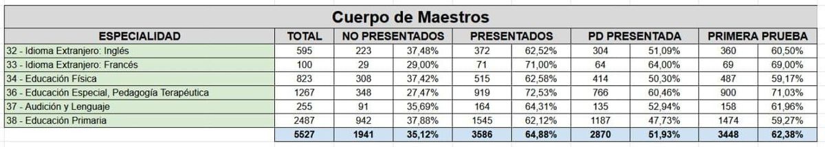 Gráfico de los opositores a maestros que se presentaron este sábado 21 de junio