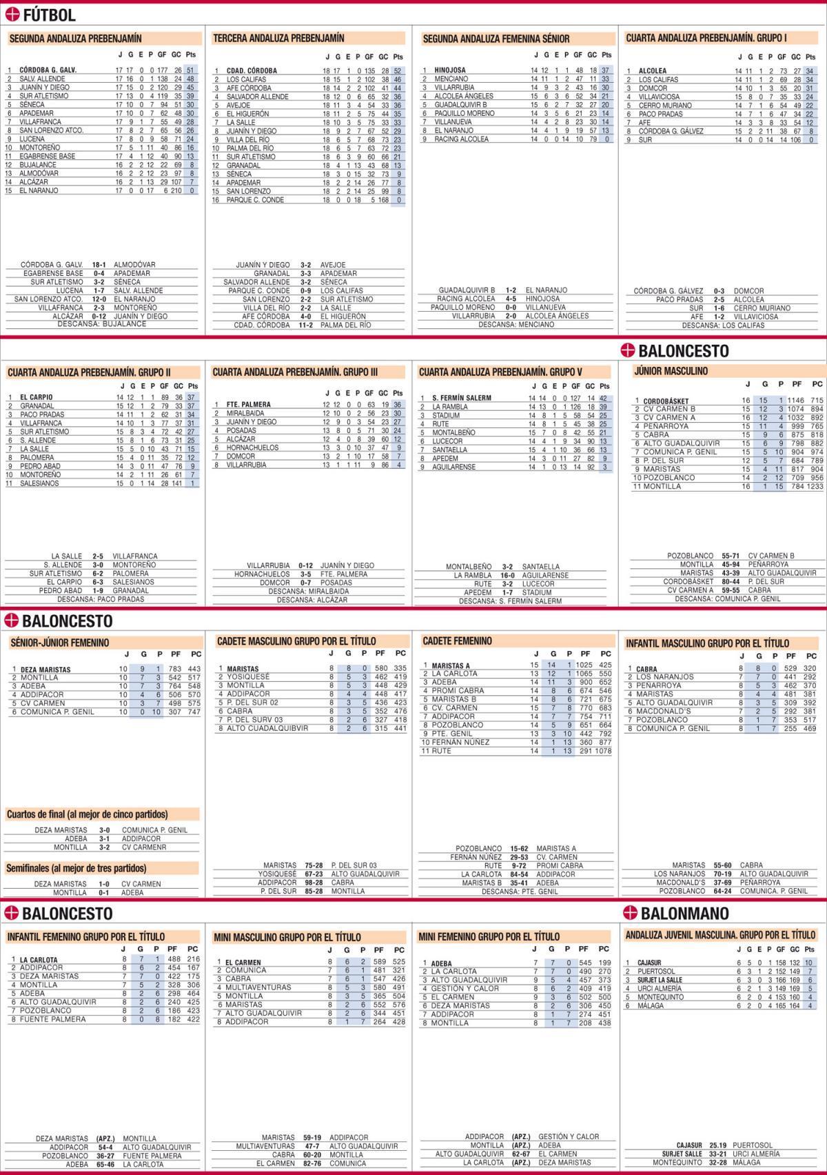 Las clasificaciones de la jornada en el deporte base