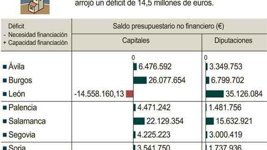 Hacienda detecta que 145 ayuntamientos incumplieron el objetivo de estabilidad