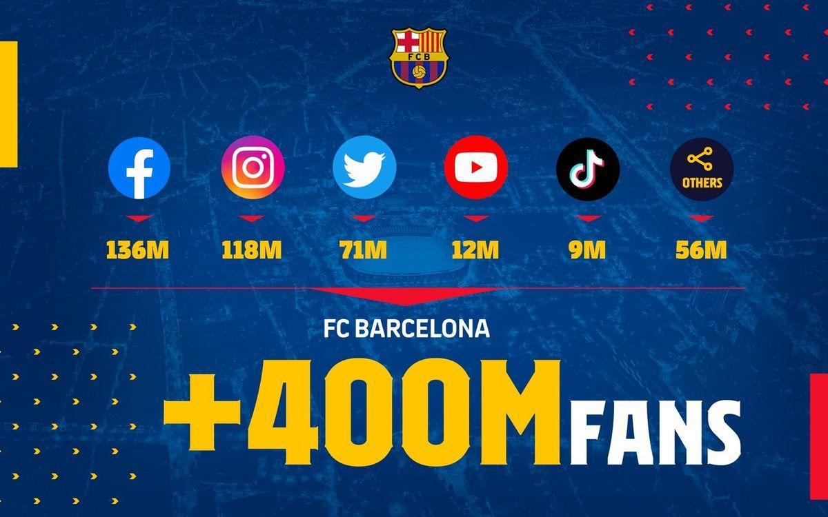 El Barça arriba als 400 milions de fans en xarxes socials