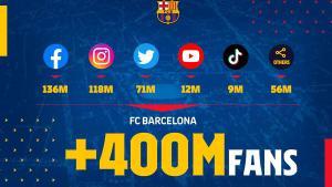El Barça arriba als 400 milions de fans en xarxes socials